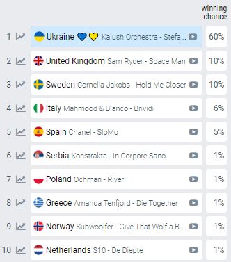 betting odds eurovision 2022.